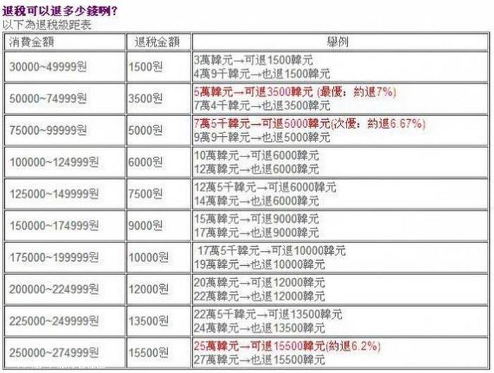 2018韩国购物退税流程详解 退税可以退多少钱